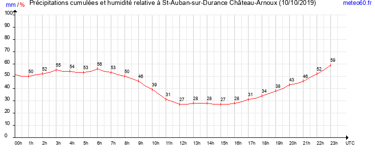 cumul des precipitations