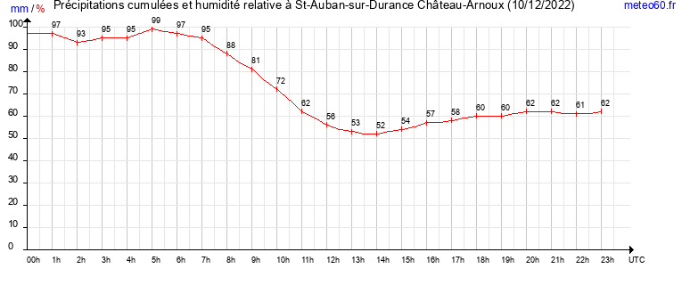 cumul des precipitations