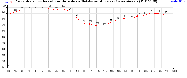 cumul des precipitations