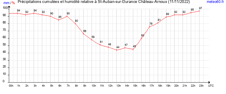 cumul des precipitations