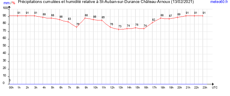 cumul des precipitations