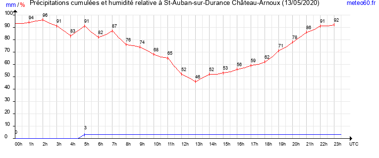 cumul des precipitations