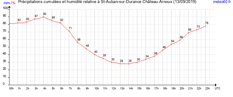 cumul des precipitations