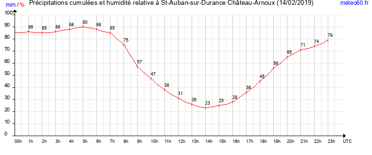 cumul des precipitations