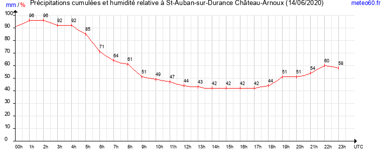 cumul des precipitations