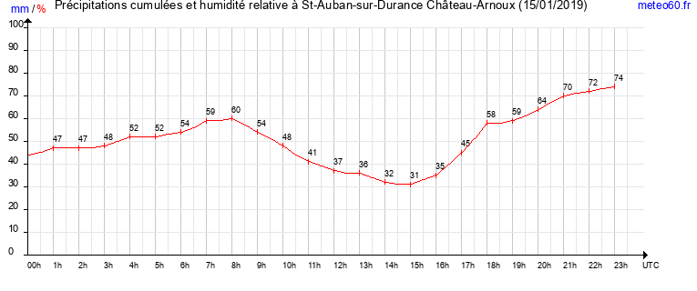 cumul des precipitations