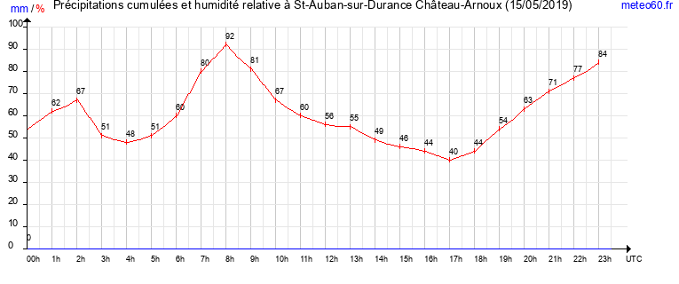 cumul des precipitations