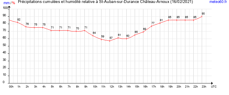 cumul des precipitations