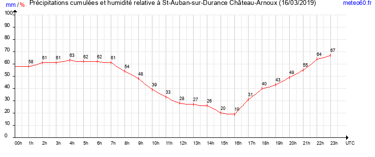 cumul des precipitations