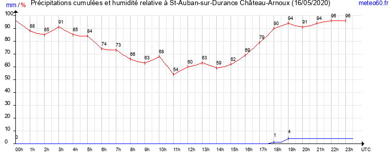 cumul des precipitations