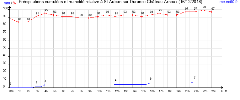 cumul des precipitations