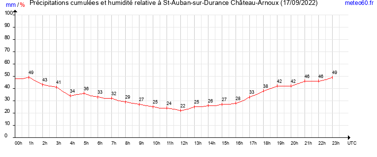 cumul des precipitations