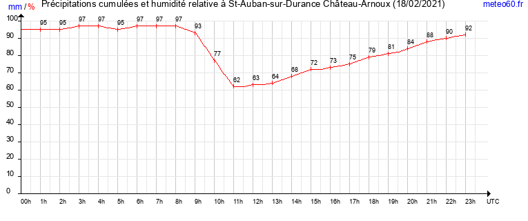 cumul des precipitations