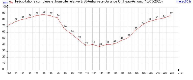 cumul des precipitations