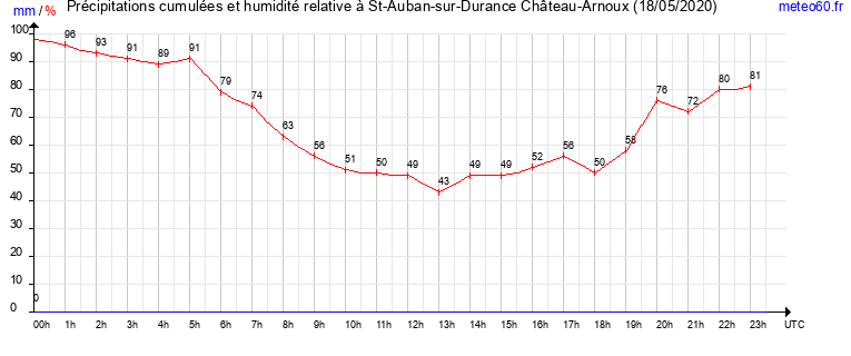 cumul des precipitations