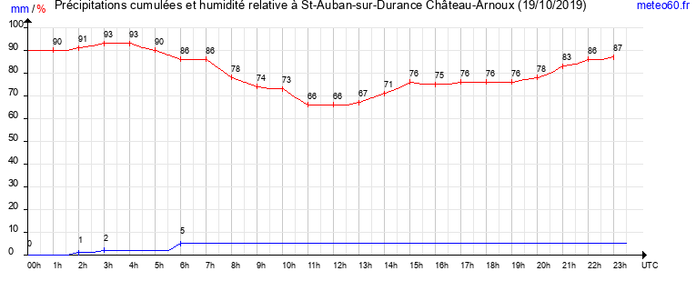 cumul des precipitations