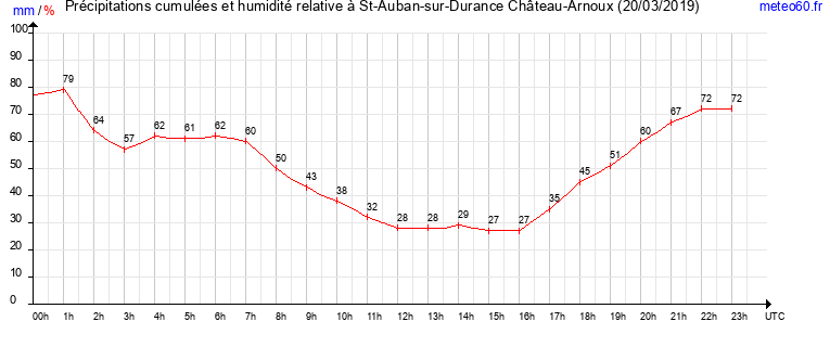 cumul des precipitations