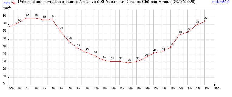 cumul des precipitations