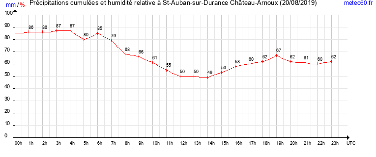 cumul des precipitations