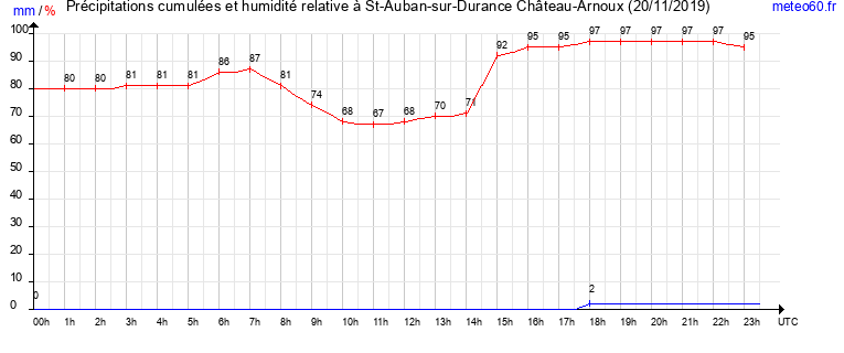 cumul des precipitations