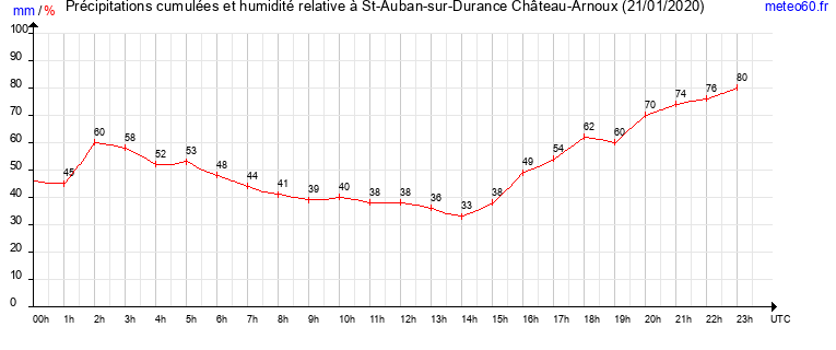 cumul des precipitations