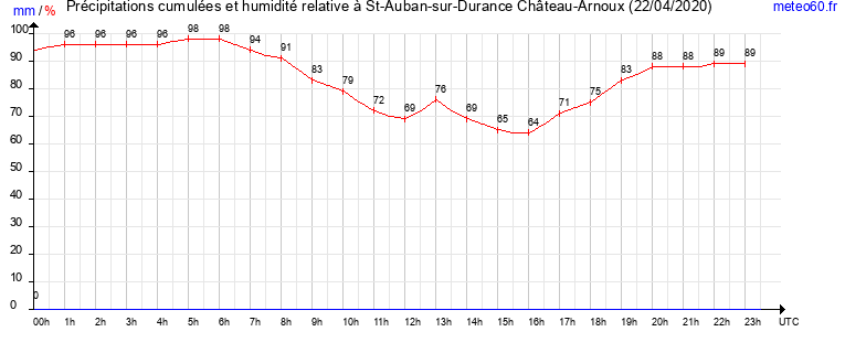 cumul des precipitations