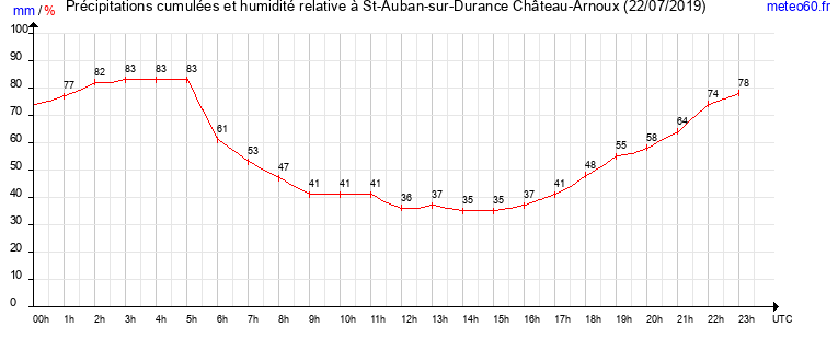 cumul des precipitations