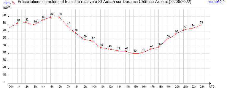 cumul des precipitations