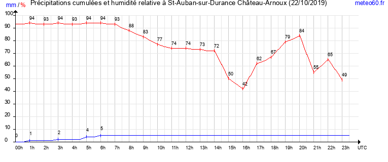 cumul des precipitations