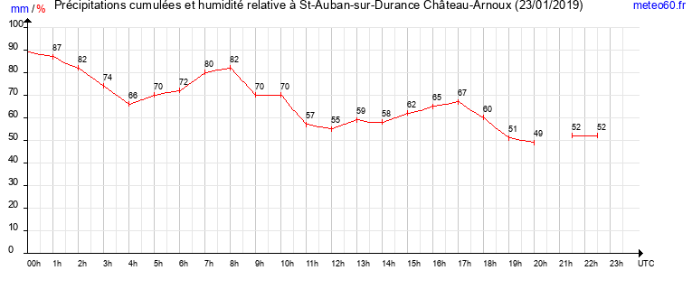 cumul des precipitations