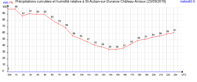 cumul des precipitations