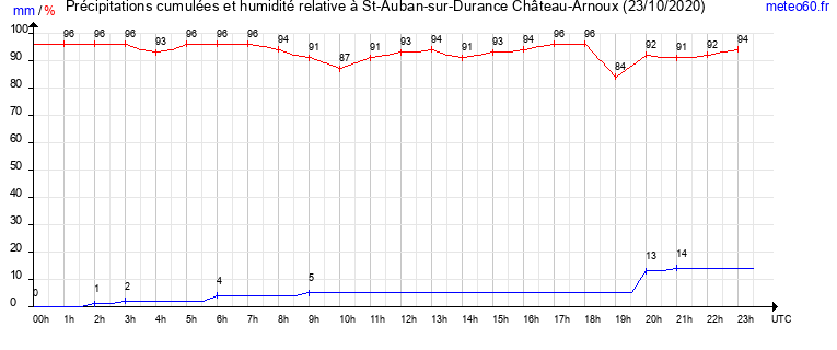 cumul des precipitations