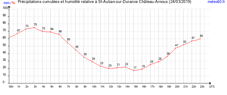 cumul des precipitations