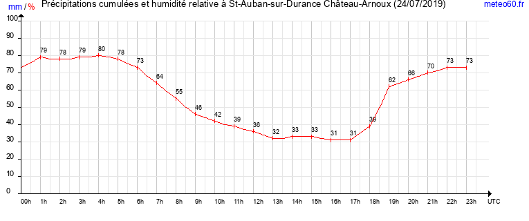 cumul des precipitations