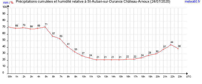 cumul des precipitations