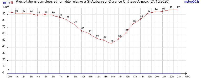 cumul des precipitations