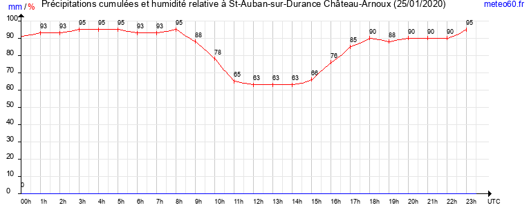 cumul des precipitations