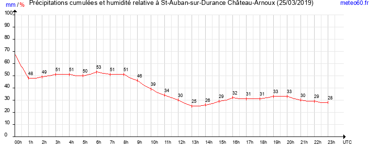 cumul des precipitations