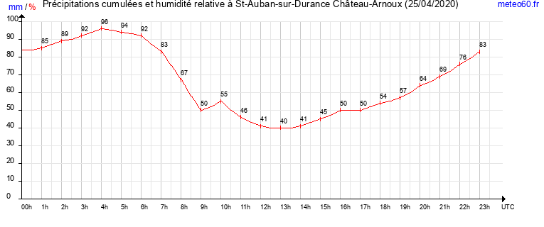 cumul des precipitations