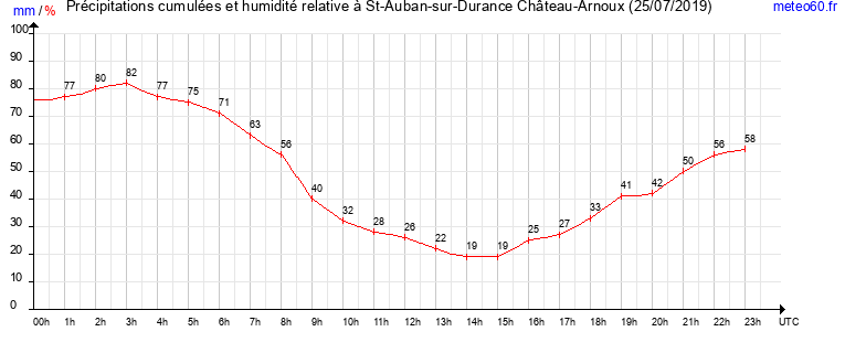 cumul des precipitations