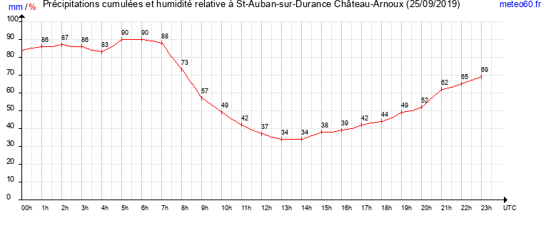 cumul des precipitations