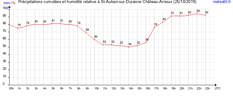 cumul des precipitations