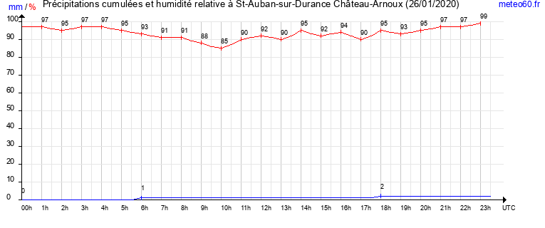 cumul des precipitations