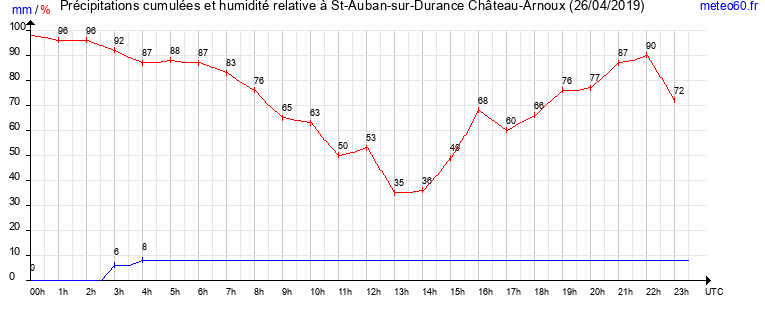 cumul des precipitations