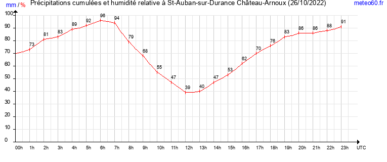 cumul des precipitations