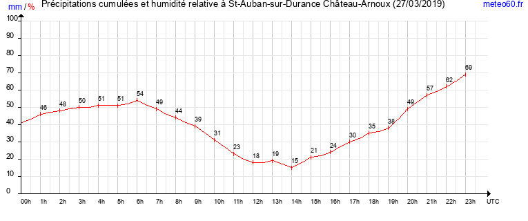 cumul des precipitations