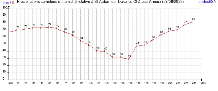 cumul des precipitations