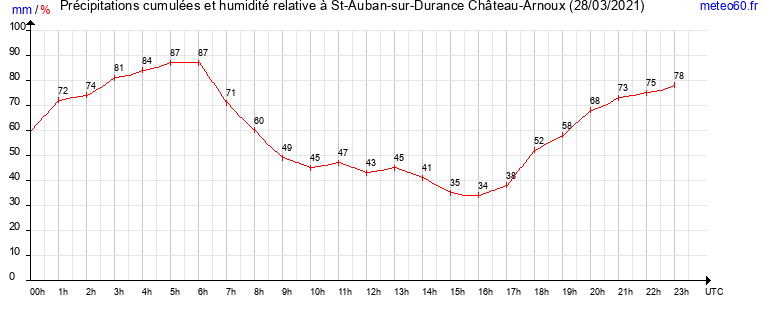 cumul des precipitations