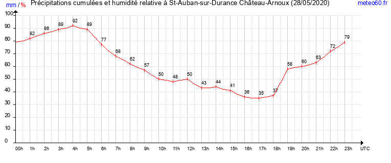 cumul des precipitations