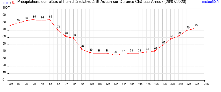 cumul des precipitations